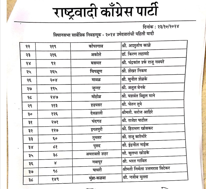 महाराष्ट्र चुनाव: अजित पवार की NCP ने जारी की 38 उम्मीदवारों की लिस्ट, छगन भुजबल समेत इन नेताओं को टिकट