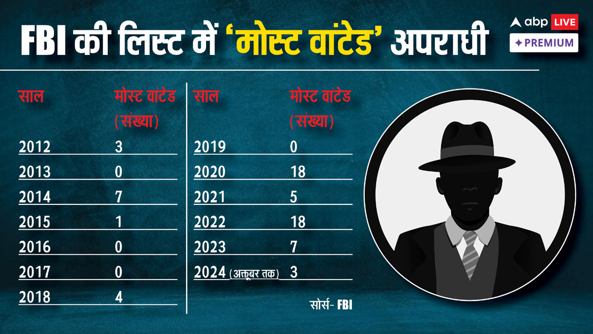 FBI की मोस्ट वांटेड लिस्ट में दशकों बाद कोई भारतीय, क्या है माजरा?