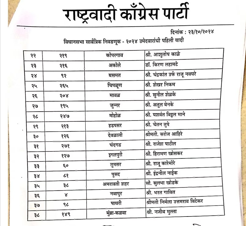 મહારાષ્ટ્ર ચૂંટણીઃ અજિત પવારની NCP એ જાહેર કર્યું 38 ઉમેદવારોનું લિસ્ટ, છગન ભુજબળ સહિત આ નેતાઓને ટિકીટ