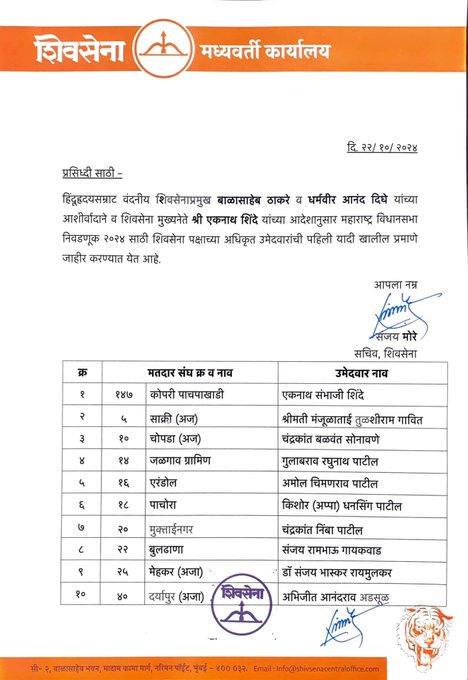 Eknath Shinde Shiv Sena Candidate List: शिवसेना ने 45 सीटों पर जारी की लिस्ट, कोपरी पाचपाखाडी से लड़ेंगे CM एकनाथ शिंदे