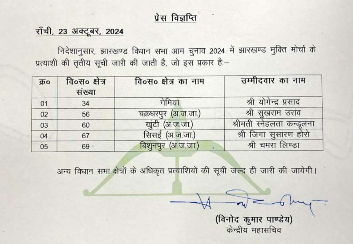 JMM ने जारी की उम्मीदवारों की तीसरी लिस्ट, बगावत करने वाले चमरा लिंडा को दिया टिकट