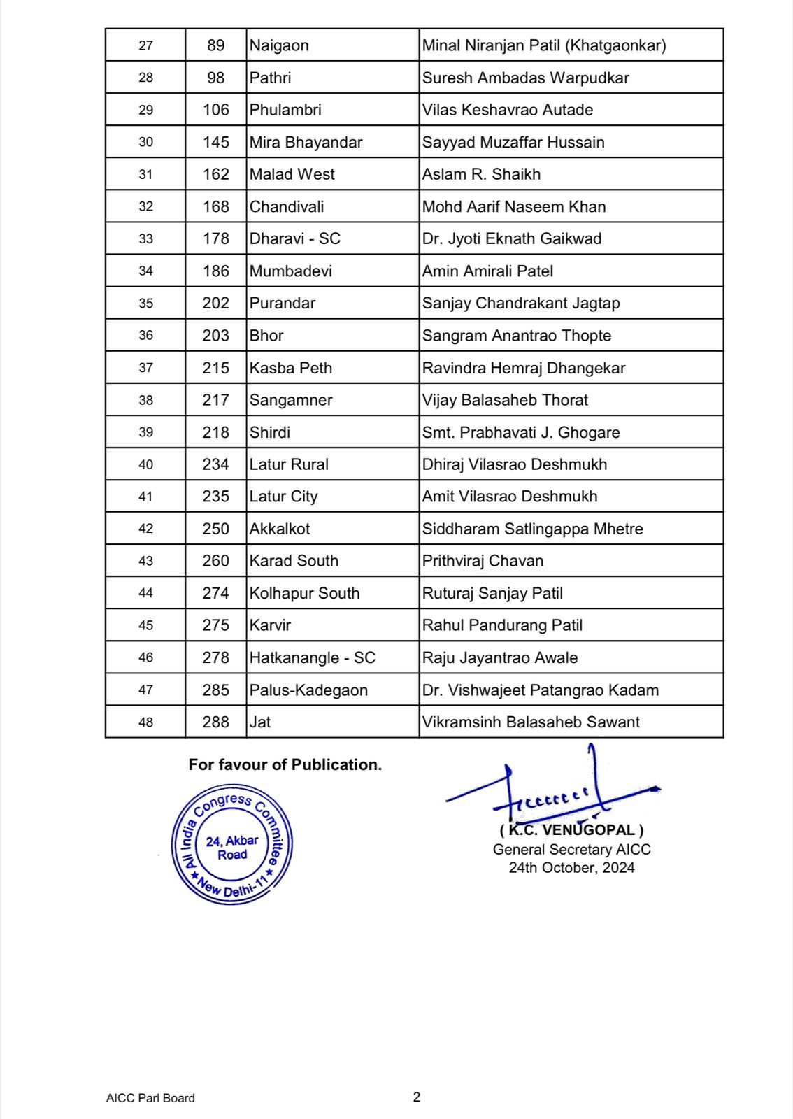 Maharashtra Election: 48 બેઠકો પર કોંગ્રેસે યાદી જાહેર કરી, પૃથ્વીરાજ ચવ્હાણ, નાના પટોલે સહિત આ નેતાઓને ટિકિટ