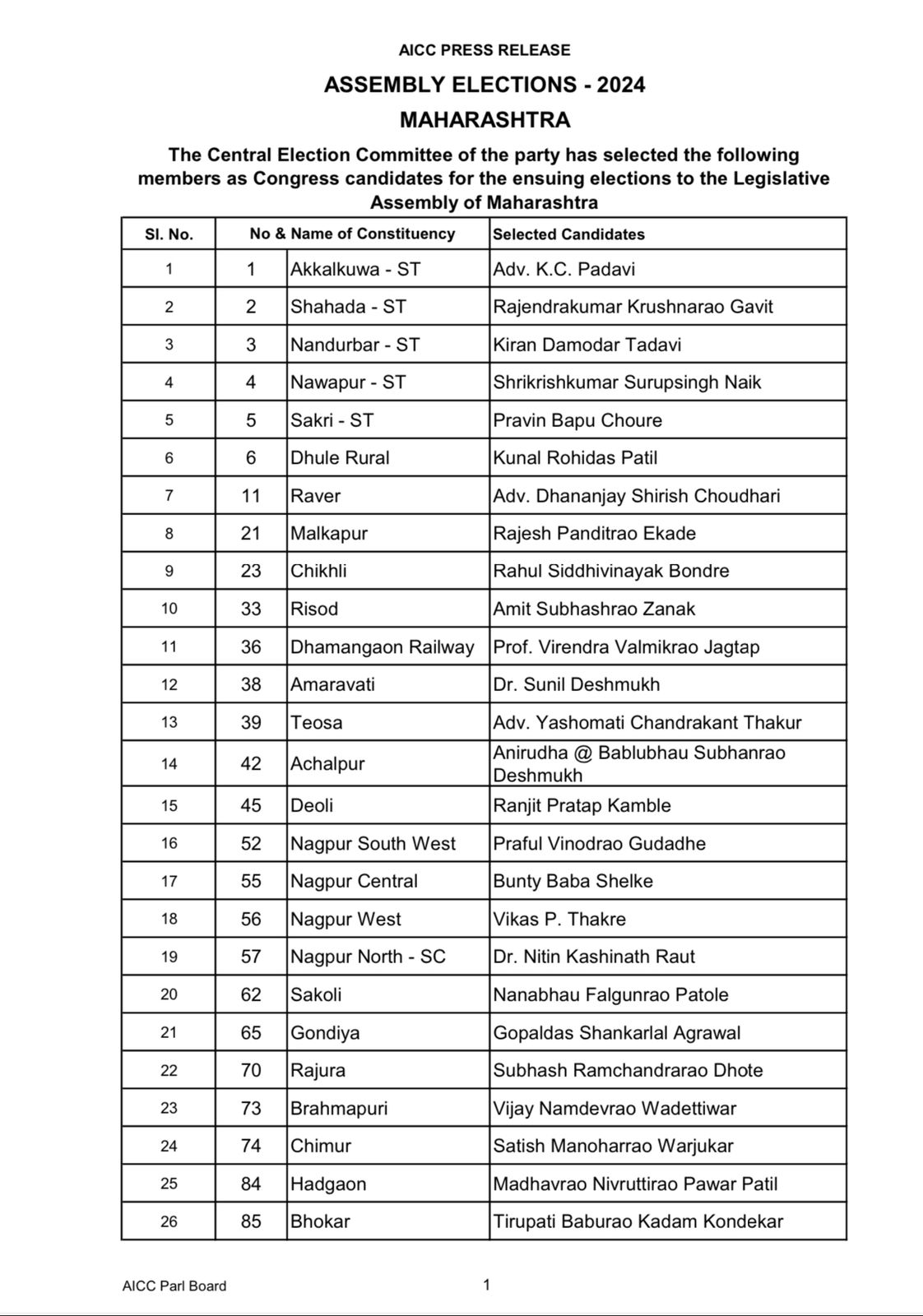 Maharashtra Election: 48 બેઠકો પર કોંગ્રેસે યાદી જાહેર કરી, પૃથ્વીરાજ ચવ્હાણ, નાના પટોલે સહિત આ નેતાઓને ટિકિટ