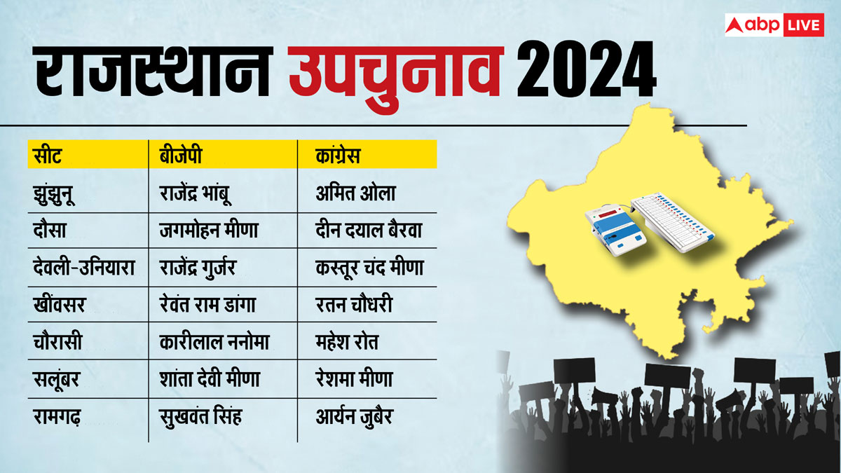 Chorasi Bypoll 2024: राजस्थान की चौरासी विधानसभा सीट पर बीजेपी ने किया उम्मीदवार का ऐलान, इस नेता को दिया टिकट