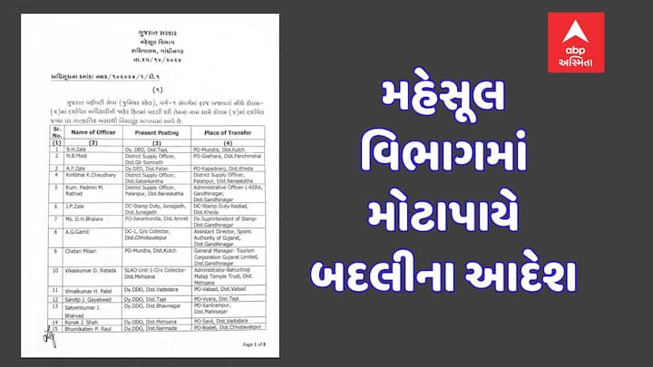 રાજ્ય સરકારના મહેસૂલ વિભાગમાં મોટાપાયે વહીવટી ફેરબદલ કરવામાં આવ્યા છે.