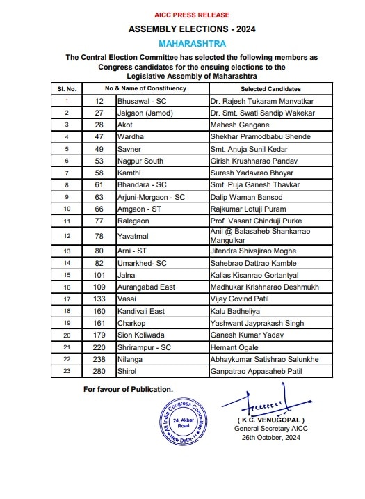 महाराष्ट्र चुनाव के लिए कांग्रेस की दूसरी उम्मीदवार लिस्ट जारी, 23 और सीटों पर नाम फाइनल