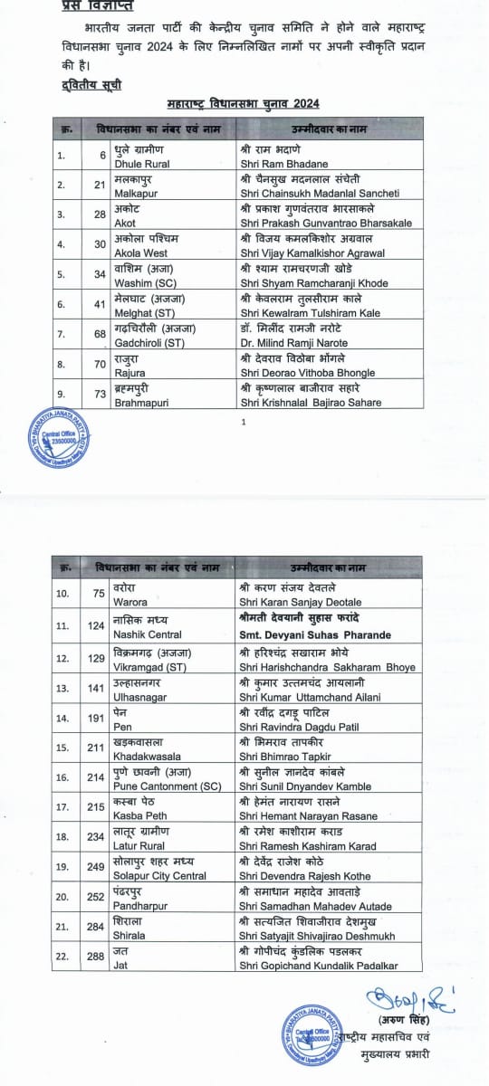 BJP candidate list: भाजपची 22 उमेदवारांची दुसरी यादी जाहीर; फडणवीसांच्या मर्जीतल्यांना संधी, पडळकरही मैदानात