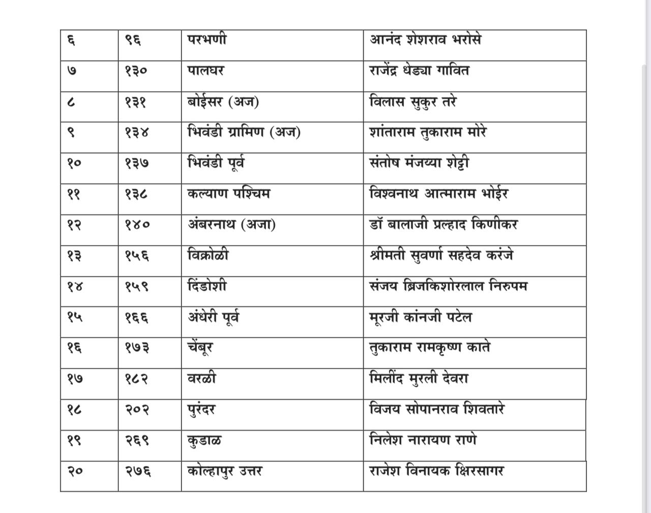 शिंदे गुट की दूसरी लिस्ट जारी, संजय निरुपम को इस सीट से मिला टिकट, आदित्य ठाकरे के सामने किसे उतारा?