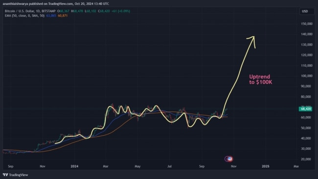 Can Q4 2024 See Bitcoin Surge to 0,000? Solana, XRP, and Rexas Finance (RXS) to Benefit Most from BTC's Rally