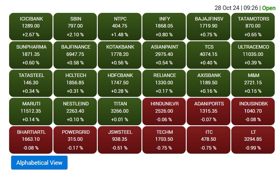 Stock Market Opening: दिवाली वीक के पहले दिन शेयर बाजार खुश, निफ्टी 24,250 के ऊपर, सेंसेक्स भी चढ़ा