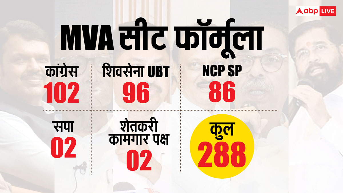 महाराष्ट्र में किस पार्टी ने कितने उम्मीदवार उतारे? जानें MVA-महायुति का हाल, कई सीटों पर फ्रैंडली फाइट!