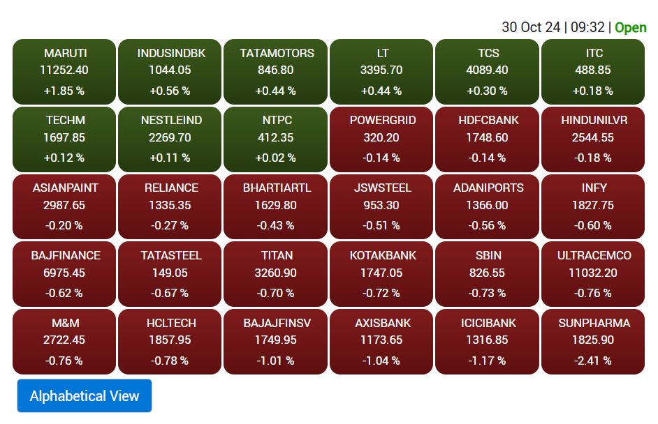 Stock Market: छोटी दिवाली के दिन शेयर बाजार में गिरावट पर ओपनिंग, सेंसेक्स 80,200 के ऊपर खुला