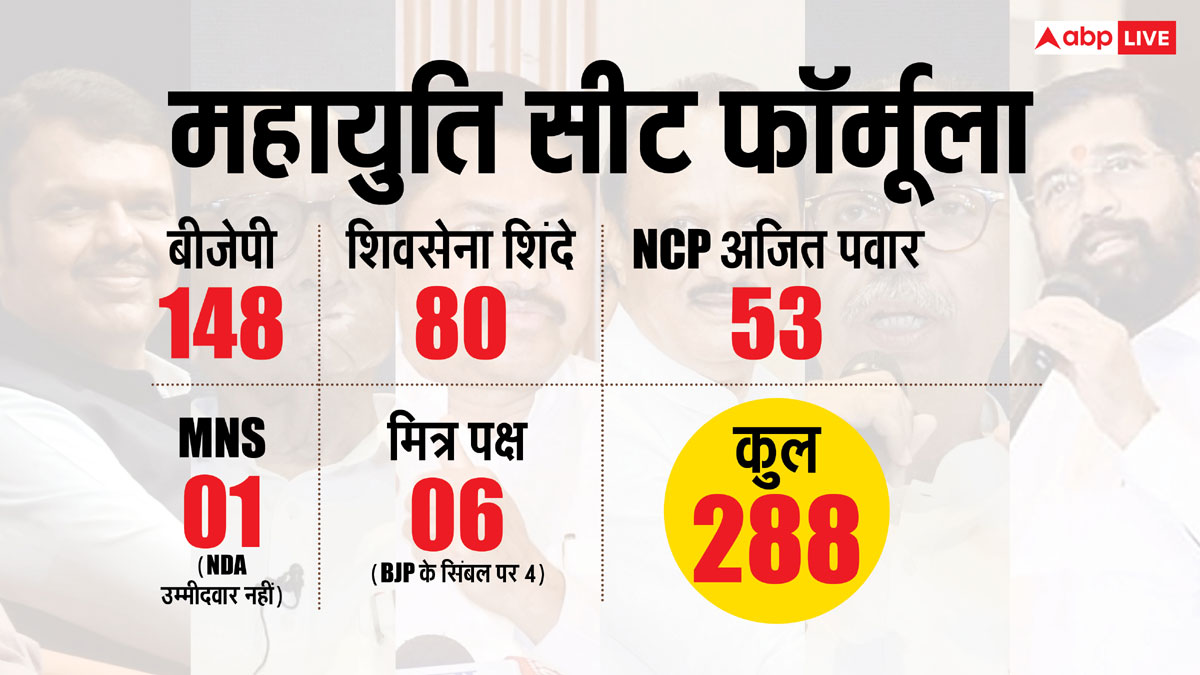 महाराष्ट्र में किस पार्टी ने कितने उम्मीदवार उतारे? जानें MVA-महायुति का हाल, कई सीटों पर फ्रैंडली फाइट!