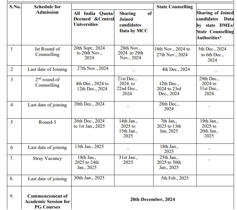 NEET PG 2024 Counselling Schedule Out On mcc.nic.in, Check Dates Here