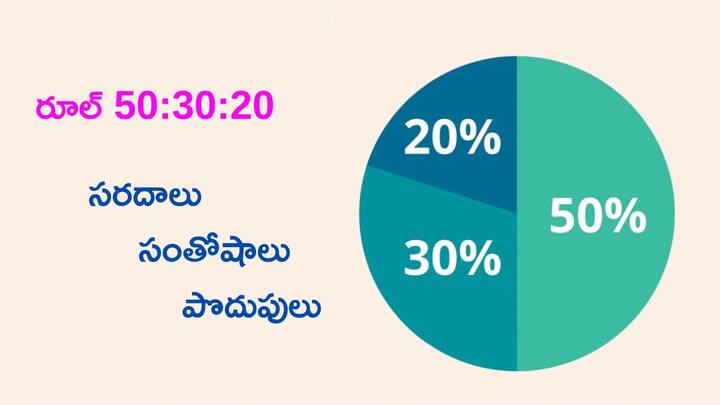 Know about the 50:30:20 Rule It Is A Game Changer For Middle Class Savings Saving Ideas: రూల్‌ 50:30:20 గురించి తెలుసా?, మీ జీవితాన్ని కలర్‌ఫుల్‌గా మార్చే 'గేమ్‌ ఛేంజర్‌' ఇది