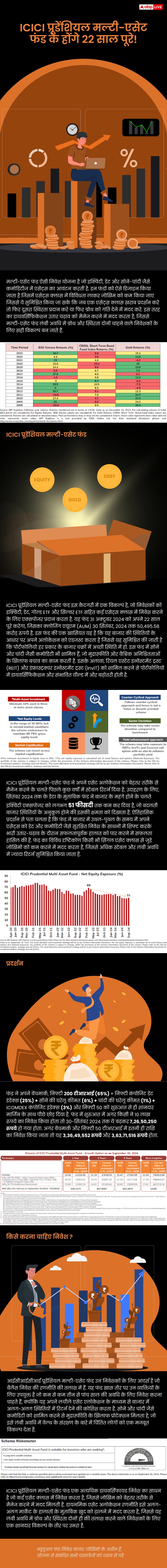 ICICI Prudential: आईसीआईसीआई प्रूडेंशियल मल्टी ऐसेट फंड के बेमिसाल 22 साल होंगे पूरे!