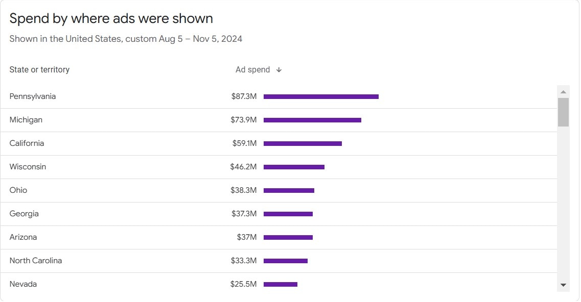 Over 0 Mn Spent On Political Ads Through Google, Kamala Harris Supporters Are Biggest Spenders