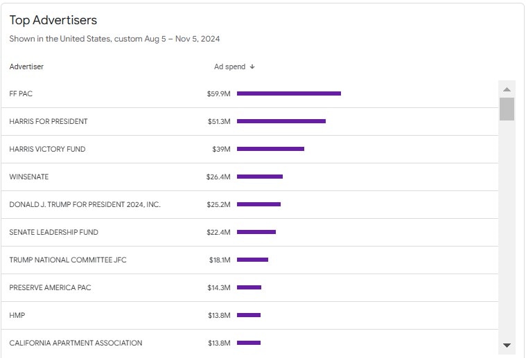 Over 0 Mn Spent On Political Ads Through Google, Kamala Harris Supporters Are Biggest Spenders