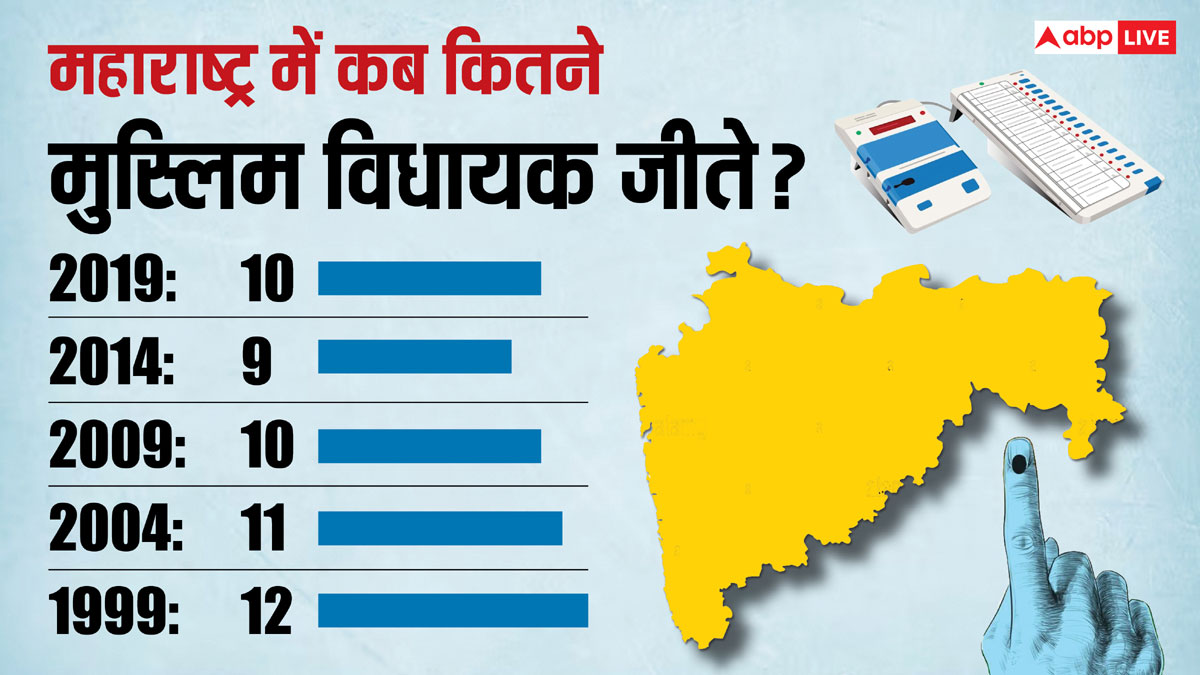 महाराष्ट्र विधानसभा चुनाव में कब कितने मुस्लिम विधायक जीते? यहां जानें आंकड़ा