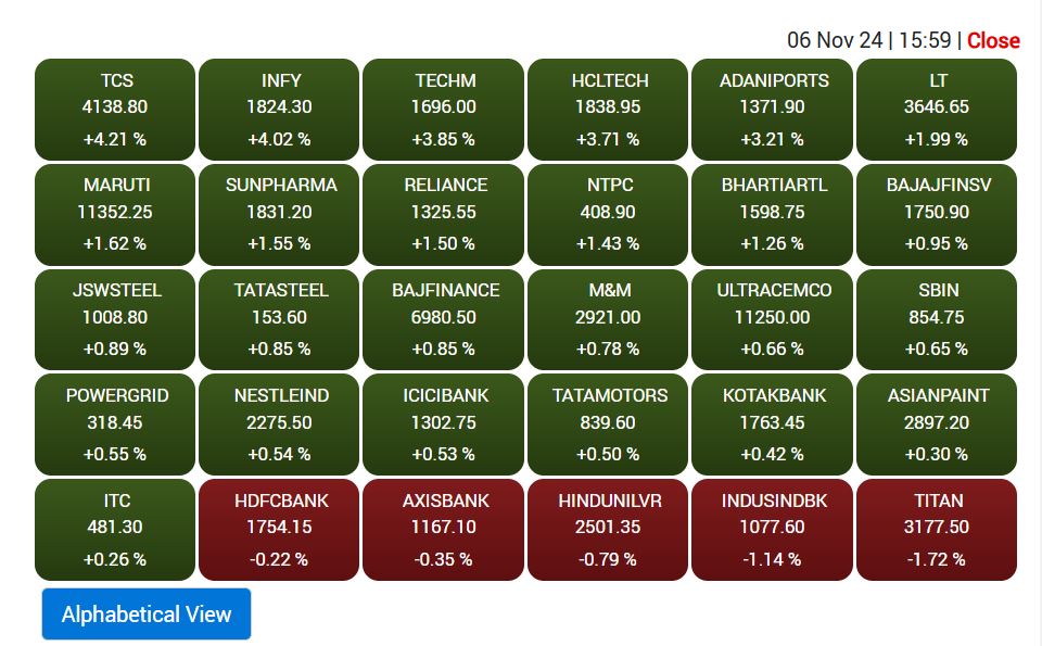 Stock Market Closing: ट्रंप की जीत के बाद भारतीय बाजार गदगद, सेंसेक्स 900 अंक चढ़ा-निफ्टी 24500 के करीब बंद