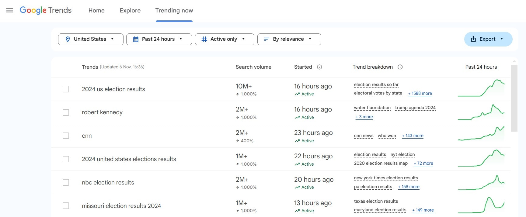 US Election Results: Not Trump Or Harris, Robert Kennedy Topped Google Trends