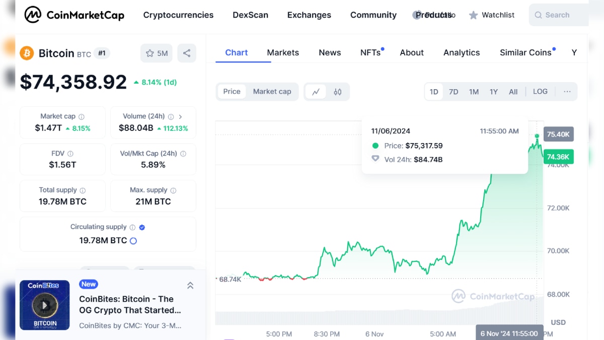 Bitcoin Crosses All-Time High, Rides Donald Trump's US Election Rally To Rise Above ,000