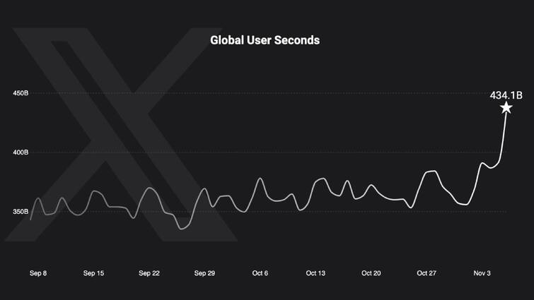 Elon Musk Claims X Breaks All-Time Record In User Engagement, Thanks To US Elections Result