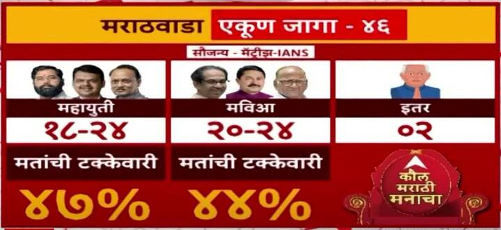 IANS- MATRIZE चा ओपिनियन पोल नुसार मराठवाड्यात मविआला 20-24, इतरांना 2 आणि महायुतीला 18-24 जागांचा अंदाज आहे.
