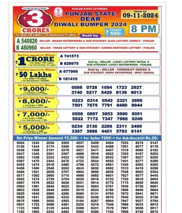 Punjab State Dear Diwali Bumper: ਪੰਜਾਬ ਦੀਵਾਲੀ ਬੰਪਰ ਲਾਟਰੀ ਦਾ ਨਤੀਜਾ ਐਲਾਨਿਆ, ਜਾਣੋ ਕਿਸ ਨੇ ਜਿੱਤਿਆ 3 ਕਰੋੜ