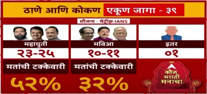 IANS- MATRIZE चा ओपिनियन पोल नुसार ठाणे कोकणच्या 39 जागांपैकी 23-25 जागा  महायुतीला मिळू शकतात असा अंदाज वर्तवण्यात आला आहे. तर, मविआला 10-11 जागा मिळतील असा अंदाज आहे.