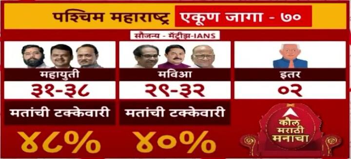IANS- MATRIZE चा ओपिनियन पोल नुसार पश्चिम महाराष्ट्रात महायुतीला 31-38 आणि मविआला 29-32 जागांचा इतरांना 2 जागांचा अंदाज आहे.