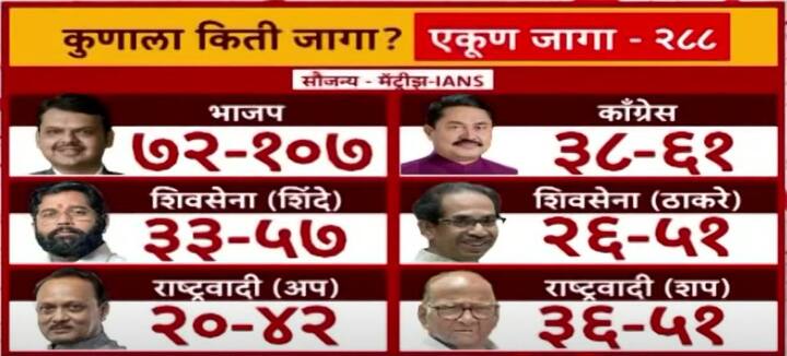 IANS- MATRIZE चा ओपिनियन पोल नुसार भाजपला 72-107, काँग्रेसला 38-61 शिवसेना 33-57, शिवसेना ठाकरे26-51, राष्ट्रवादी  अजित पवार 20-42 आणि राष्ट्रवादी काँग्रेस शरदचंद्र पवार पार्टीला 36-51 जागा मिळण्याच अंदाज आहे.