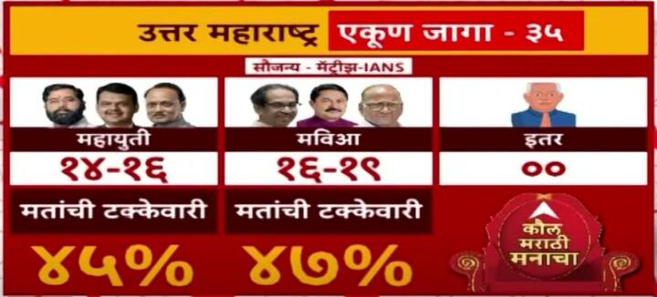 IANS- MATRIZE चा ओपिनियन पोल नुसार उत्तर महाराष्ट्रात 14-16 आणि मविआला 16-19 जागा मिळू शकतात.