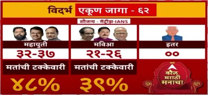 IANS- MATRIZE चा ओपिनियन पोल नुसार विदर्भात महायुतीला 32-37 जागा तर मविआला 21-26 जागांचा अंदाज आहे.