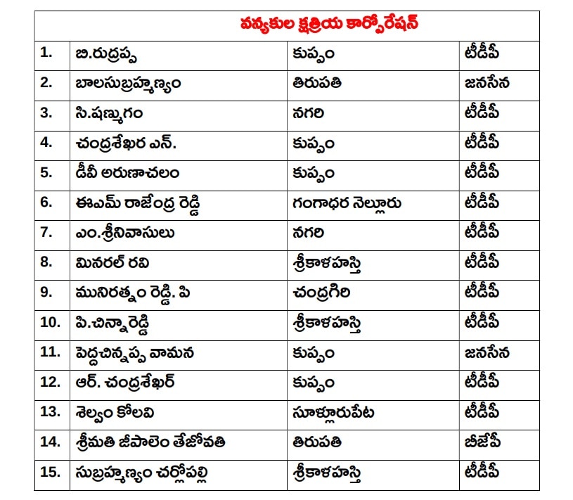 AP Corporations: ఏపీలో 6 కార్పొరేషన్లకు డైరెక్టర్ల నియామకం- జనసేన, బీజేపీ నేతలకు అవకాశం