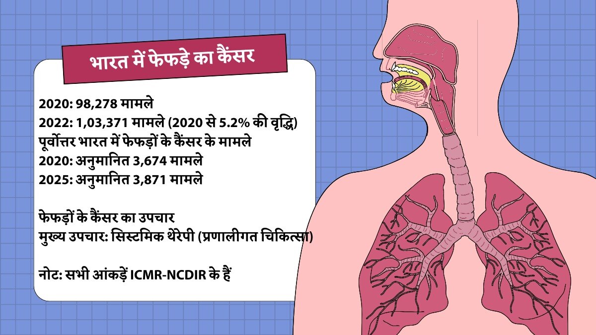 भारत में धूम्रपान न करने वालों में भी बढ़ रहा है फेफड़े का कैंसर, दो-तिहाई से अधिक मरीज पुरुष