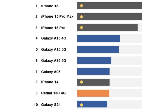 Smartphone Sales: உலகளவில் டாப் 10 மொபைல் விற்பனை லிஸ்ட் இதோ.! ஆதிக்கத்தில் ஐபோன்; டஃப் கொடுத்த சாம்சங்