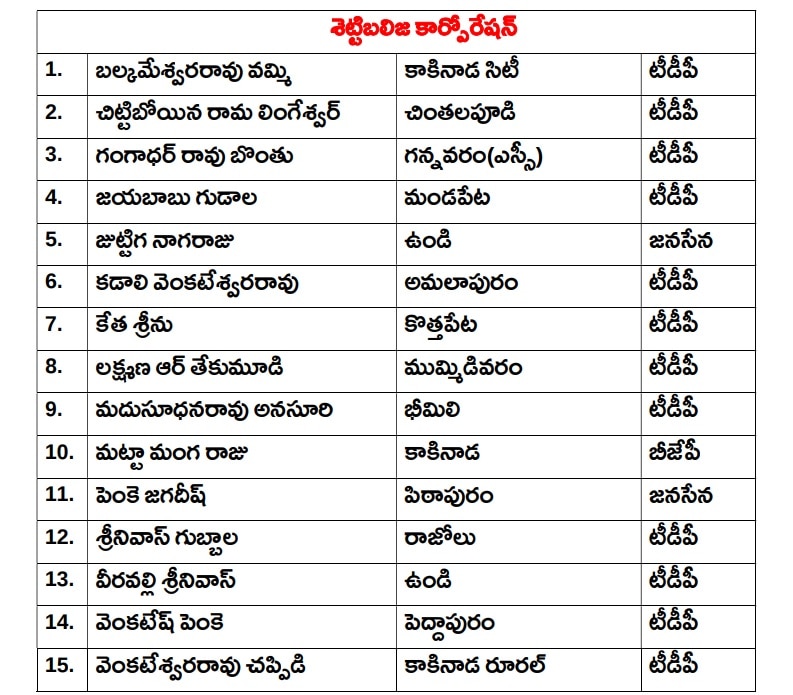 AP Corporations: ఏపీలో 6 కార్పొరేషన్లకు డైరెక్టర్ల నియామకం- జనసేన, బీజేపీ నేతలకు అవకాశం