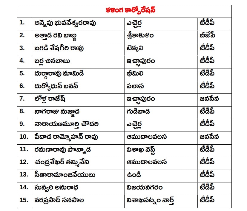 AP Corporations: ఏపీలో 6 కార్పొరేషన్లకు డైరెక్టర్ల నియామకం- జనసేన, బీజేపీ నేతలకు అవకాశం