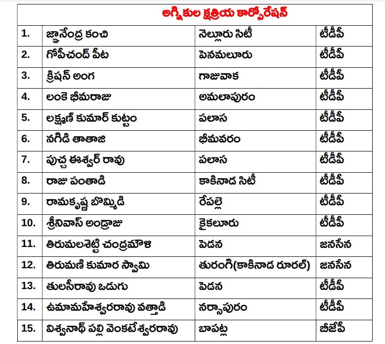 AP Corporations: ఏపీలో 6 కార్పొరేషన్లకు డైరెక్టర్ల నియామకం- జనసేన, బీజేపీ నేతలకు అవకాశం