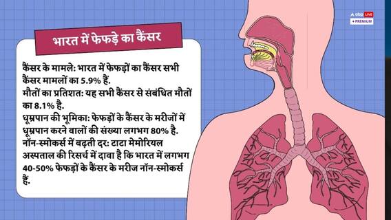 भारत में धूम्रपान न करने वालों में भी बढ़ रहा है फेफड़े का कैंसर, दो-तिहाई से अधिक मरीज पुरुष