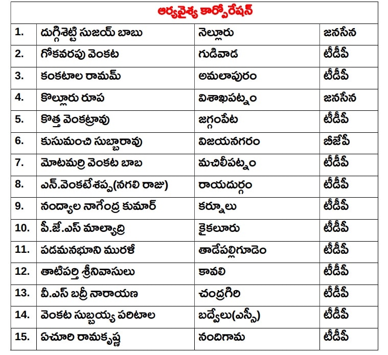 AP Corporations: ఏపీలో 6 కార్పొరేషన్లకు డైరెక్టర్ల నియామకం- జనసేన, బీజేపీ నేతలకు అవకాశం