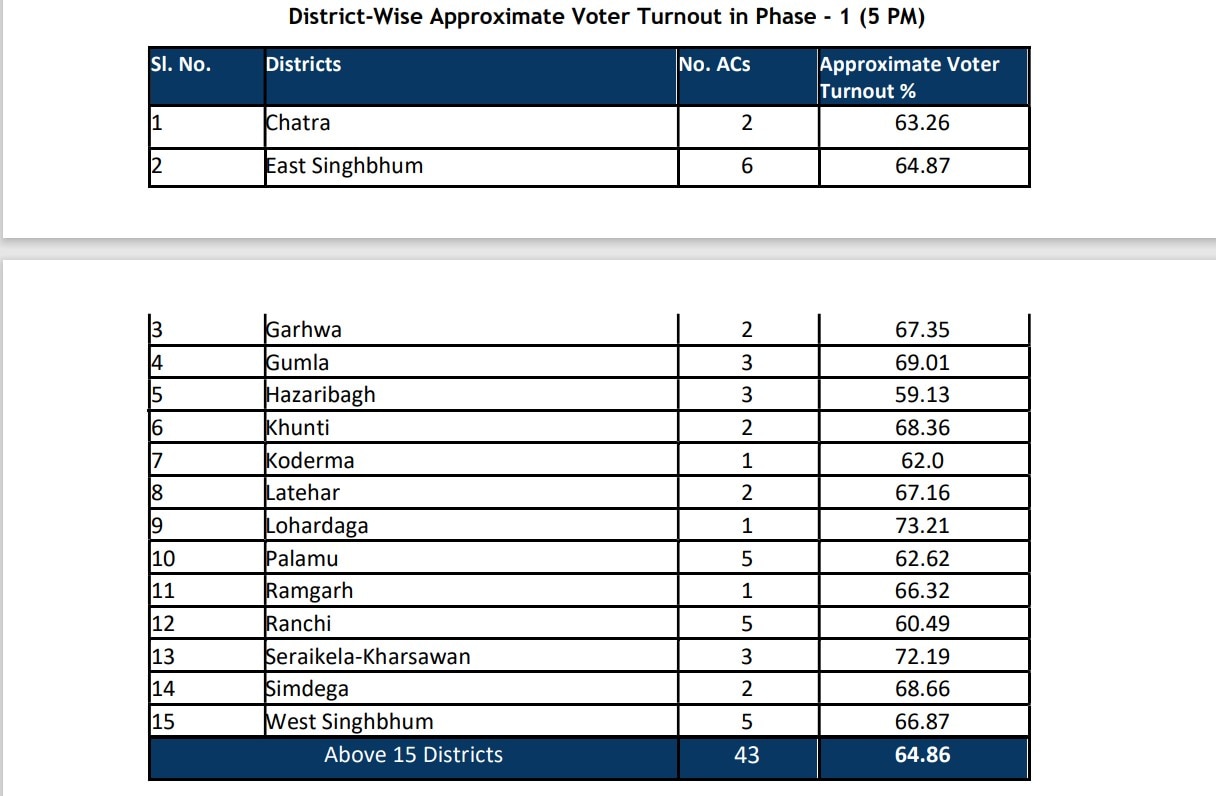 Jharkhand Election 2024: झारखंड में पहले चरण का मतदान खत्म, कहां सबसे ज्यादा, कहां कम वोटिंग? जानें