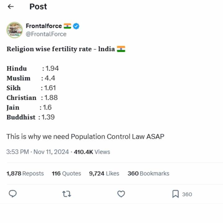 वायरल पोस्ट में मुस्लिमों की प्रजनन दर 4.4 बताई गई है, जबकि हिंदुओं की 1.94, सिखों की 1.61, ईसाई की 1.88, जैन समुदाय की 1.6 और बौद्ध समुदाय की 1.39 बताई गई है. इसके अनुसार अकेले मुसलमानों का फर्टिलिटी रेट हिंदू, सिख और जैन की कुल प्रजनन दर के लगभग बराबर है.