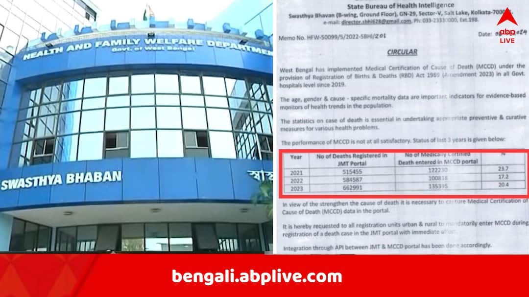Irregularities found in Death records for West Bengal Government Portal WB Death Record Irregularities: রাজ্যের পোর্টালে মৃতের সংখ্যায় অসঙ্গতি? দু'টির মধ্যে একটি বন্ধের সিদ্ধান্ত নিল স্বাস্থ্যভবন