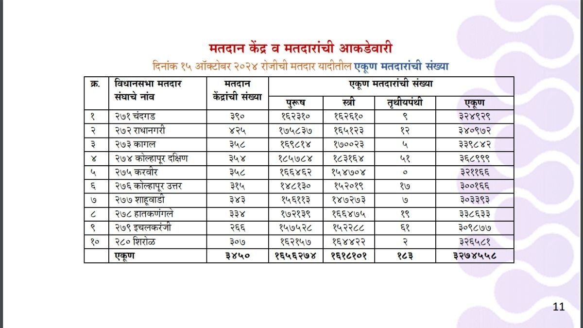 Kolhapur District Assembly Constituency : चार मतदारसंघात लाडक्या बहिणी निर्णायक ठरणार, कागलमध्ये तगडी फाईट; कोल्हापूर जिल्ह्यात मतदानाची उत्सुकता शिगेला