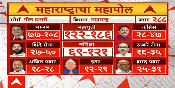 पोल डायरी Exit Poll 2024