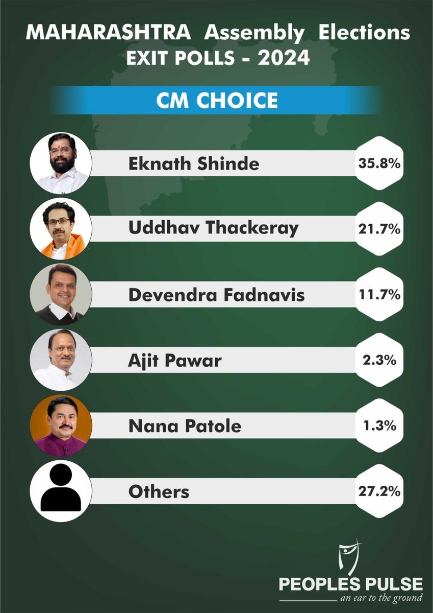 Maharashtra Exit Poll: Pollsters Predict Win For Ruling Mahayuti, Eknath Shinde Preferred Choice For CM