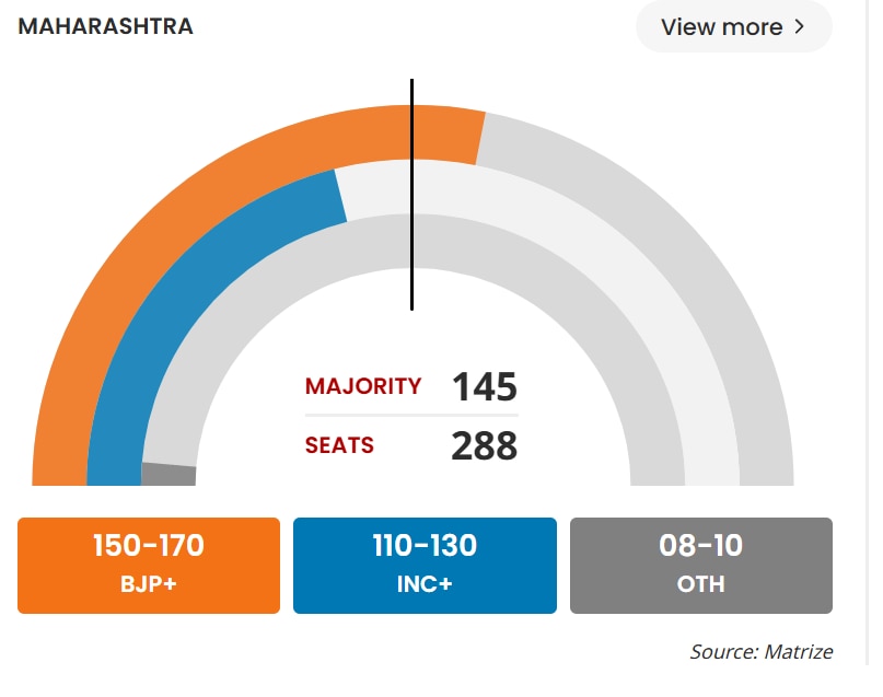 Maharashtra Exit Poll 2024: ட்விஸ்ட் மேல் ட்விட்ஸ்ட்.! மகாராஷ்டிராவில் வெற்றி யாருக்கு? தேர்தலுக்கு பிந்தைய கருத்துக்கணிப்பு வெளியீடு .!