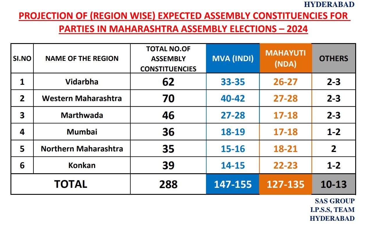 Maharashtra Exit Polls Result 2024 : कोल्हापूर, सोलापूर, सांगली, सातारसह पश्चिम महाराष्ट्रात कोणाला किती जागा? एक्झिट पोलमधील आकडेवारी समोर!